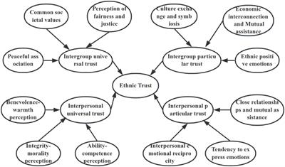 Development and validation of the ethnic trust scale in China